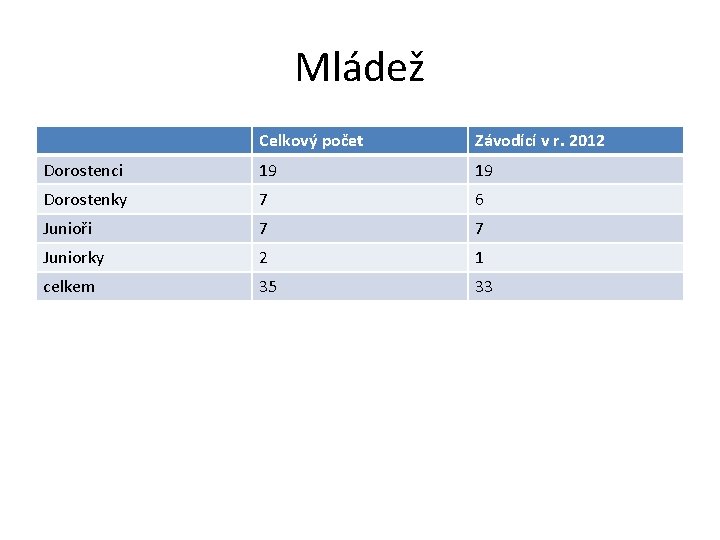 Mládež Celkový počet Závodící v r. 2012 Dorostenci 19 19 Dorostenky 7 6 Junioři