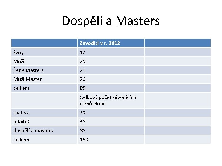 Dospělí a Masters Závodící v r. 2012 ženy 12 Muži 25 Ženy Masters 21