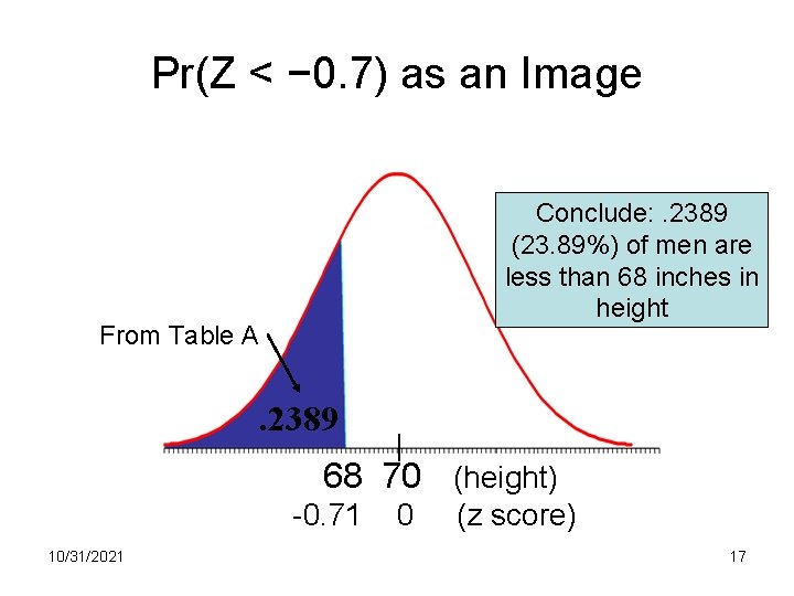 Pr(Z < − 0. 7) as an Image Conclude: . 2389 (23. 89%) of