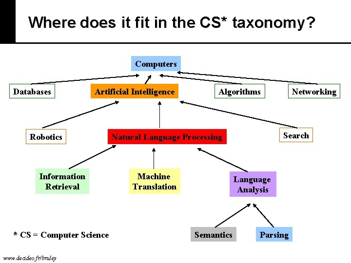 Where does it fit in the CS* taxonomy? Computers Databases Artificial Intelligence Robotics Information