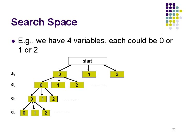Search Space l E. g. , we have 4 variables, each could be 0