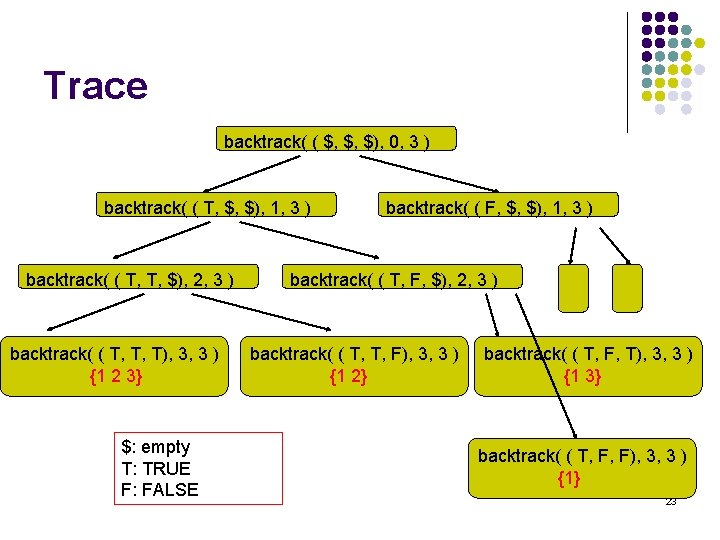 Trace backtrack( ( $, $, $), 0, 3 ) backtrack( ( T, $, $),