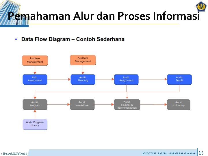 Pemahaman Alur dan Proses Informasi / Toward IACM level 4 INSPEKTORAT JENDERAL KEMENTERIAN KEUANGAN Pemahaman Alur dan Proses Informasi / Toward IACM level 4 INSPEKTORAT JENDERAL KEMENTERIAN KEUANGAN