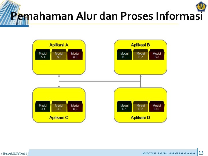 Pemahaman Alur dan Proses Informasi / Toward IACM level 4 INSPEKTORAT JENDERAL KEMENTERIAN KEUANGAN Pemahaman Alur dan Proses Informasi / Toward IACM level 4 INSPEKTORAT JENDERAL KEMENTERIAN KEUANGAN
