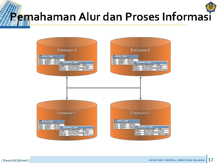 Pemahaman Alur dan Proses Informasi / Toward IACM level 4 INSPEKTORAT JENDERAL KEMENTERIAN KEUANGAN