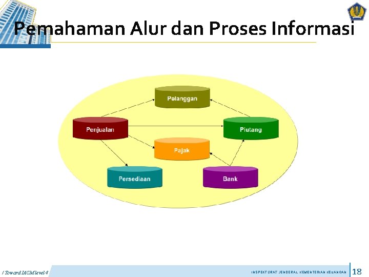Pemahaman Alur dan Proses Informasi / Toward IACM level 4 INSPEKTORAT JENDERAL KEMENTERIAN KEUANGAN Pemahaman Alur dan Proses Informasi / Toward IACM level 4 INSPEKTORAT JENDERAL KEMENTERIAN KEUANGAN