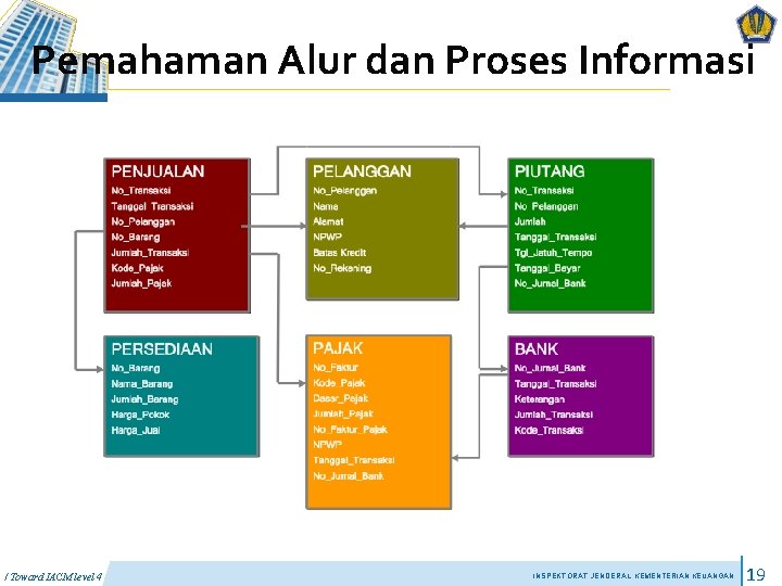 Pemahaman Alur dan Proses Informasi / Toward IACM level 4 INSPEKTORAT JENDERAL KEMENTERIAN KEUANGAN