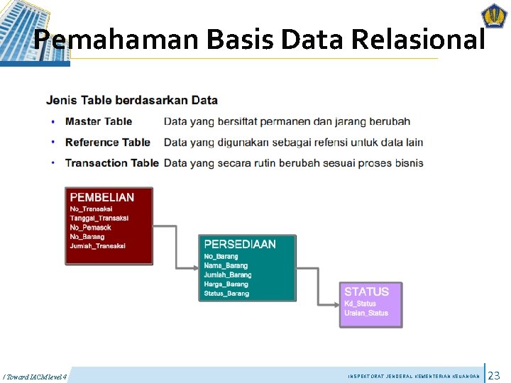 Pemahaman Basis Data Relasional / Toward IACM level 4 INSPEKTORAT JENDERAL KEMENTERIAN KEUANGAN 23 Pemahaman Basis Data Relasional / Toward IACM level 4 INSPEKTORAT JENDERAL KEMENTERIAN KEUANGAN 23