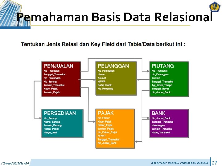 Pemahaman Basis Data Relasional / Toward IACM level 4 INSPEKTORAT JENDERAL KEMENTERIAN KEUANGAN 27 Pemahaman Basis Data Relasional / Toward IACM level 4 INSPEKTORAT JENDERAL KEMENTERIAN KEUANGAN 27