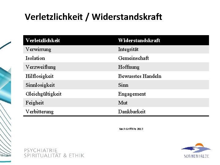 Verletzlichkeit / Widerstandskraft Verletzlichkeit Widerstandskraft Verwirrung Integrität Isolation Gemeinschaft Verzweiflung Hoffnung Hilflosigkeit Bewusstes Handeln