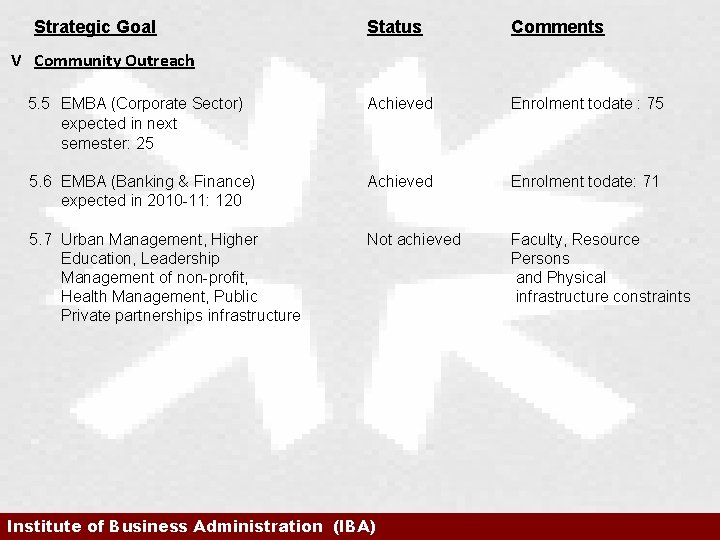 Strategic Goal Status Comments 5. 5 EMBA (Corporate Sector) expected in next semester: 25