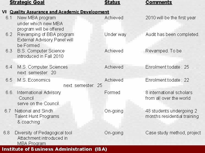 Strategic Goal Status Comments VI Quality Assurance and Academic Development 6. 1 New MBA