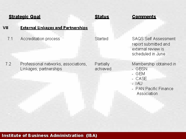 Strategic Goal VII 7. 1 7. 2 Status Comments Accreditation process Started SAQS Self