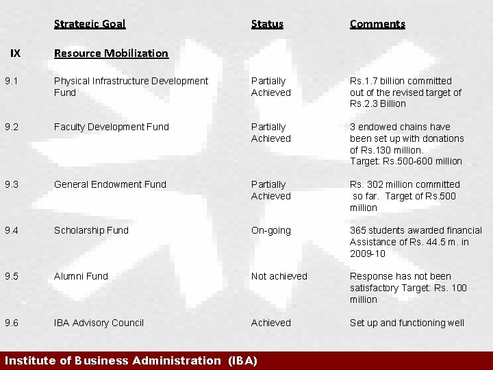 Strategic Goal IX Status Comments Resource Mobilization 9. 1 Physical Infrastructure Development Fund Partially