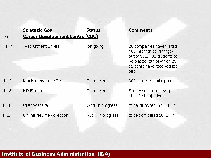xi Strategic Goal Status Career Development Centre (CDC) Comments 11. 1 Recruitment Drives on