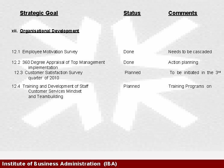 Strategic Goal Status Comments 12. 1 Employee Motivation Survey Done Needs to be cascaded