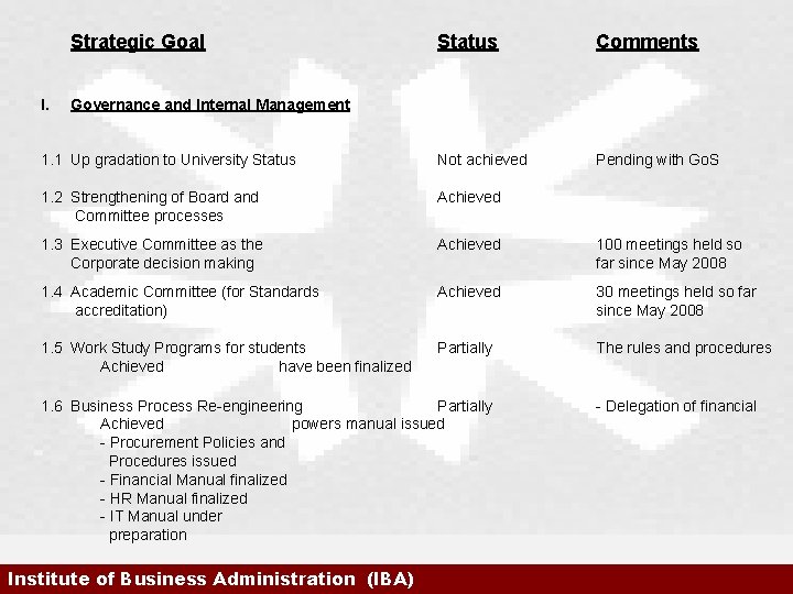 Strategic Goal Status Comments 1. 1 Up gradation to University Status Not achieved Pending