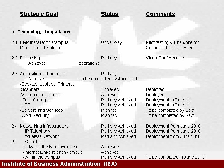 Strategic Goal Status Comments 2. 1 ERP installation Campus Management Solution Under way Pilot