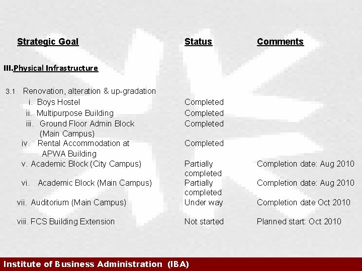 Strategic Goal Status Comments III. Physical Infrastructure 3. 1 Renovation, alteration & up-gradation i.