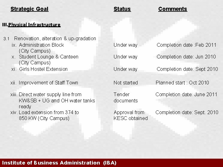 Strategic Goal Status Comments III. Physical Infrastructure 3. 1 Renovation, alteration & up-gradation ix.