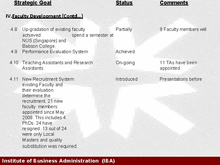 Strategic Goal Status Comments IV. Faculty Development (Contd…) 4. 8 4. 9 Up-gradation of