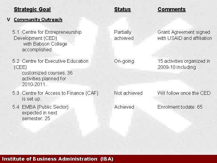 Strategic Goal Status Comments 5. 1 Centre for Entrepreneurship Development (CED) with Babson College