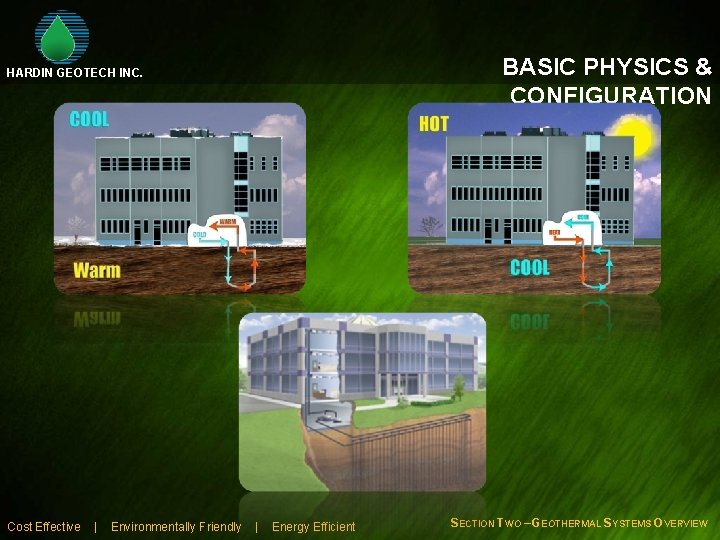 BASIC PHYSICS & CONFIGURATION HARDIN GEOTECH INC. Cost Effective | Environmentally Friendly | Energy