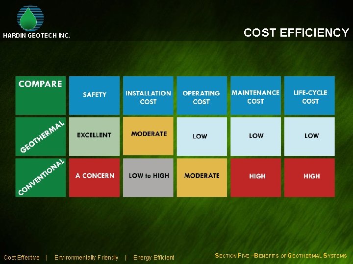 COST EFFICIENCY HARDIN GEOTECH INC. Cost Effective | Environmentally Friendly | Energy Efficient SECTION