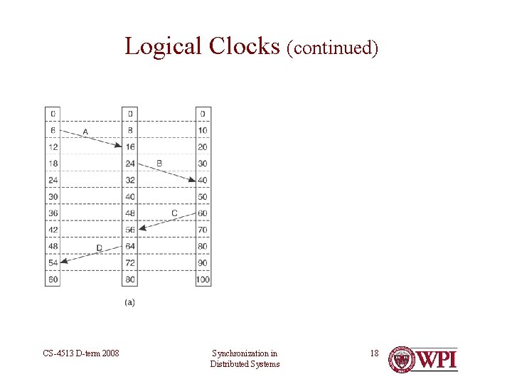 Logical Clocks (continued) CS-4513 D-term 2008 Synchronization in Distributed Systems 18 