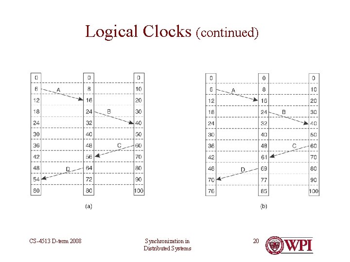 Logical Clocks (continued) CS-4513 D-term 2008 Synchronization in Distributed Systems 20 