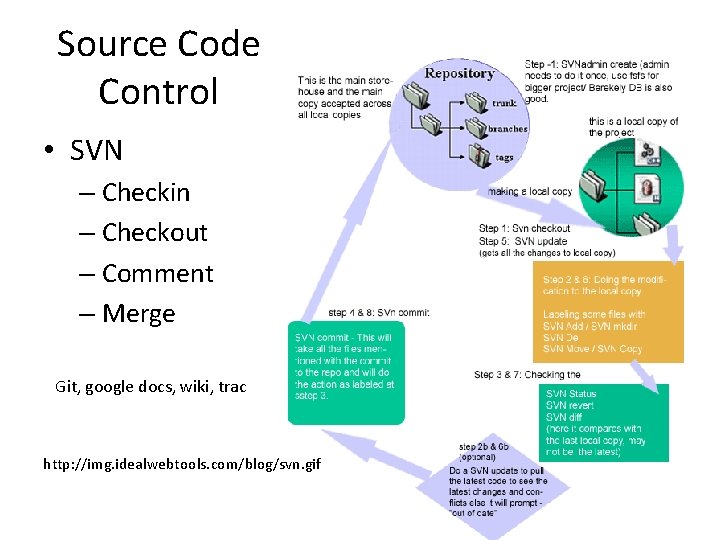 Source Code Control • SVN – Checkin – Checkout – Comment – Merge Git,