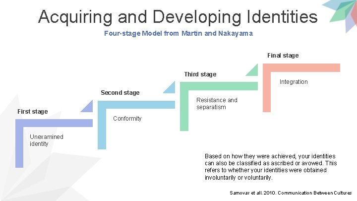 Acquiring and Developing Identities Four-stage Model from Martin and Nakayama Final stage Third stage
