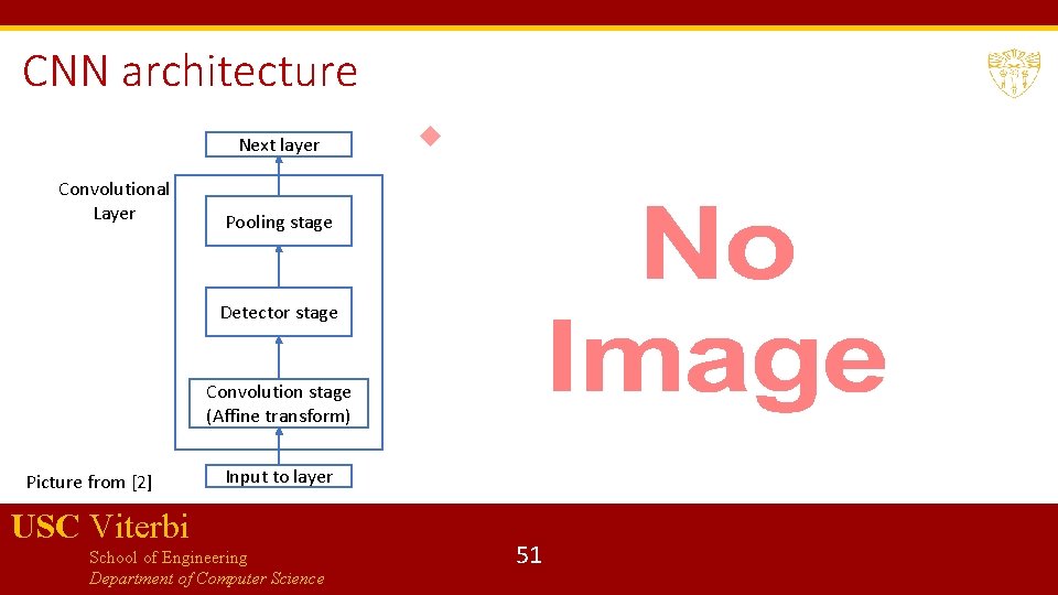 CNN architecture Next layer Convolutional Layer Pooling stage Detector stage Convolution stage (Affine transform)