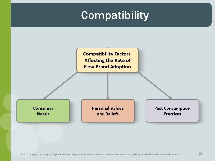 Compatibility Factors Affecting the Rate of New Brand Adoption Consumer Needs Personal Values and