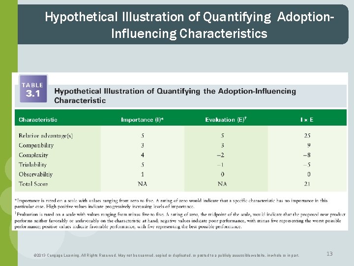 Hypothetical Illustration of Quantifying Adoption. Influencing Characteristics © 2013 Cengage Learning. All Rights Reserved.