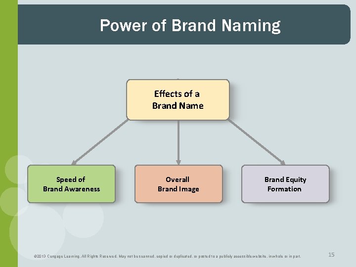 Power of Brand Naming Effects of a Brand Name Speed of Brand Awareness Overall