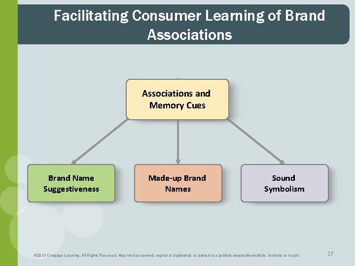 Facilitating Consumer Learning of Brand Associations and Memory Cues Brand Name Suggestiveness Made-up Brand