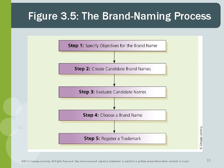 Figure 3. 5: The Brand-Naming Process © 2013 Cengage Learning. All Rights Reserved. May