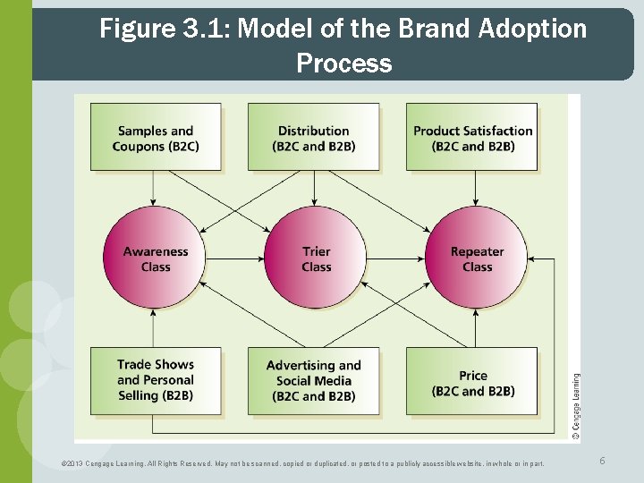 Figure 3. 1: Model of the Brand Adoption Process © 2013 Cengage Learning. All