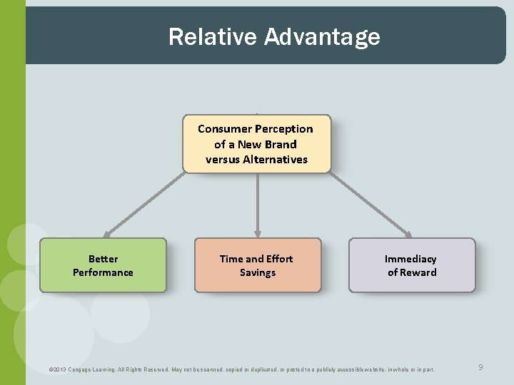 Relative Advantage Consumer Perception of a New Brand versus Alternatives Better Performance Time and