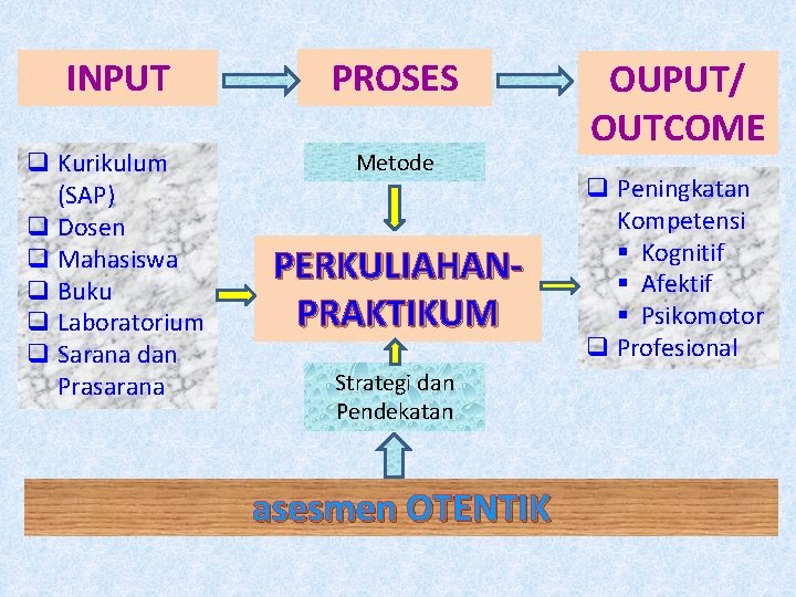 INPUT PROSES q Kurikulum (SAP) q Dosen q Mahasiswa q Buku q Laboratorium q