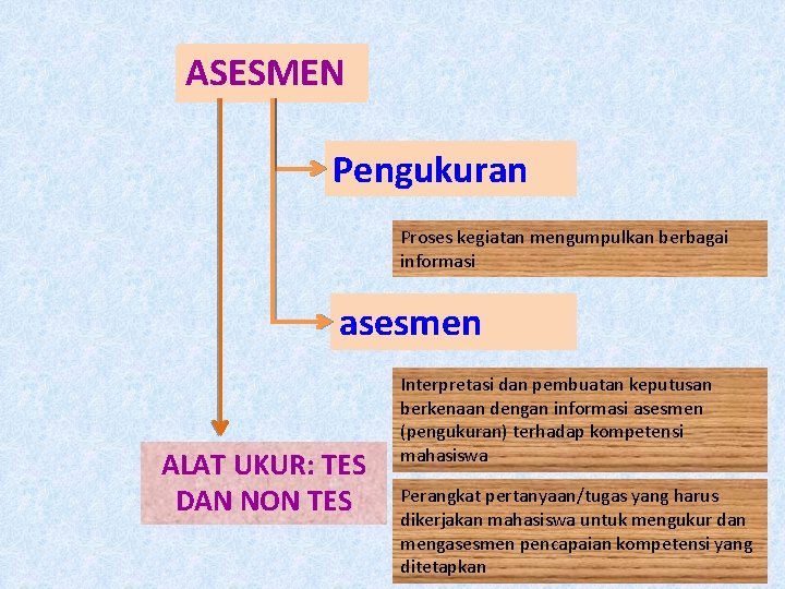 ASESMEN asesmen Pengukuran Proses kegiatan mengumpulkan berbagai informasi asesmen ALAT UKUR: TES DAN NON