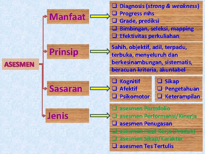 Manfaat Prinsip ASESMEN Sasaran Jenis q q q Diagnosis (strong & weakness) Progress mhs