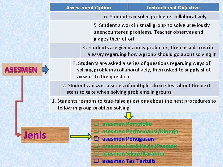 Assessment Option Instructional Objective 6. Student can solve problems collaboratively 5. Student s work