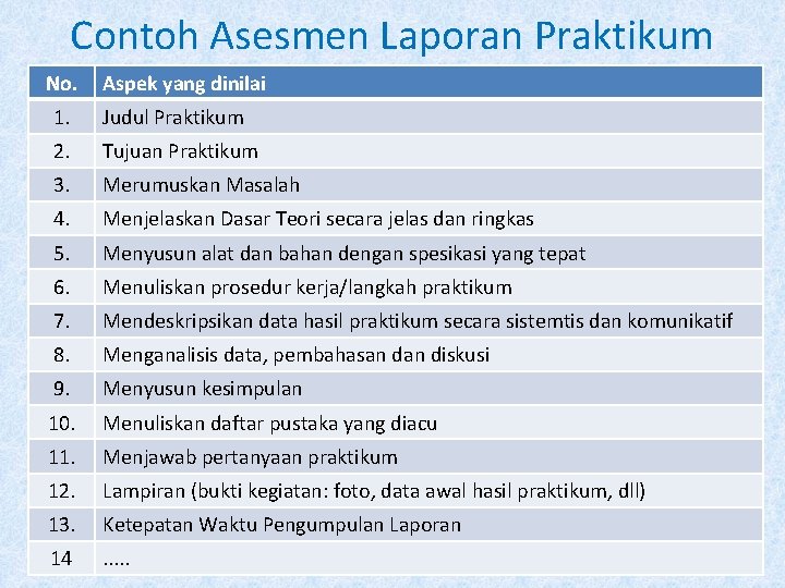 Contoh Asesmen Laporan Praktikum No. Aspek yang dinilai 1. Judul Praktikum 2. Tujuan Praktikum