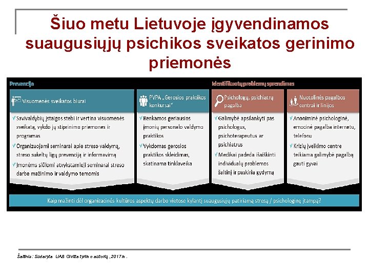 Šiuo metu Lietuvoje įgyvendinamos suaugusiųjų psichikos sveikatos gerinimo priemonės Šaltinis: Sudaryta UAB Civitta tyrimo