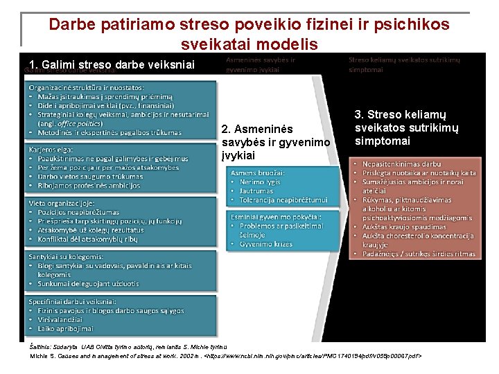 Darbe patiriamo streso poveikio fizinei ir psichikos sveikatai modelis 1. Galimi streso darbe veiksniai