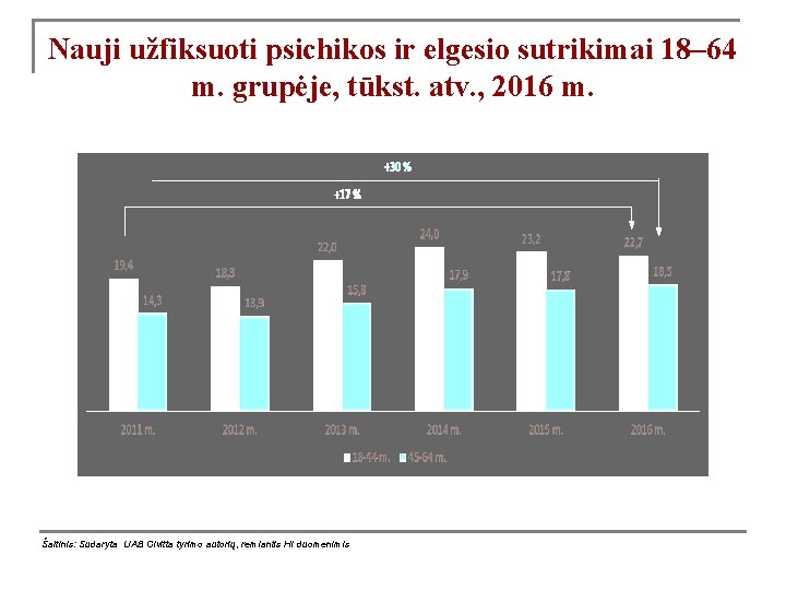 Nauji užfiksuoti psichikos ir elgesio sutrikimai 18– 64 m. grupėje, tūkst. atv. , 2016