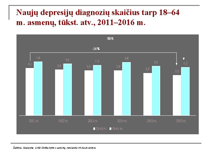 Naujų depresijų diagnozių skaičius tarp 18– 64 m. asmenų, tūkst. atv. , 2011– 2016