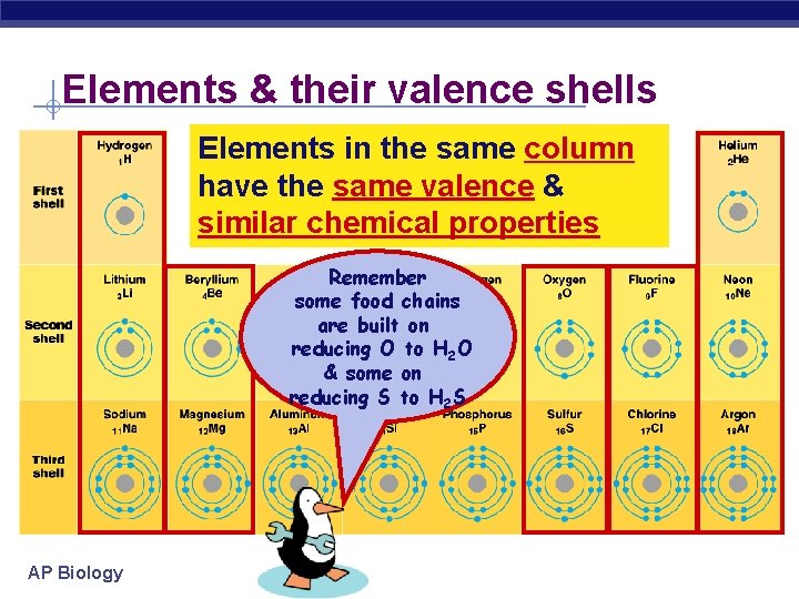 Elements & their valence shells Elements in the same column have the same valence